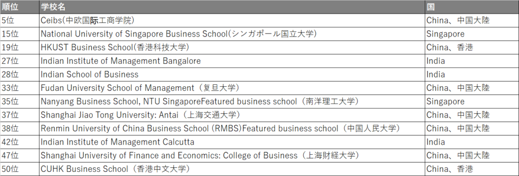 Financial Times Mbaランキング トップ50に中国大陸5校がランクイン アジアで学ぶ アジアビジネスに効くアジア留学