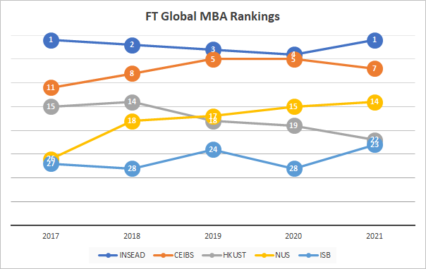 FT global MBA ranking 2021_ランキング推移