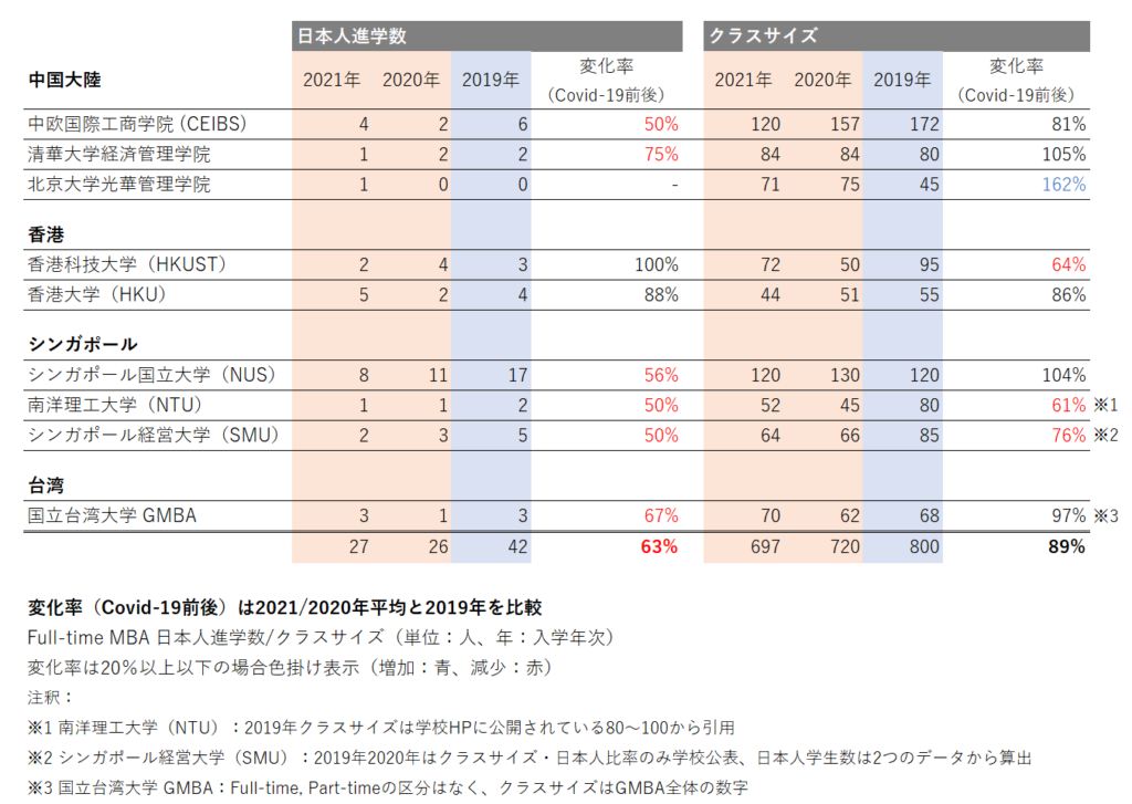 2021_アジアMBA_クラスサイズ日本人進学数比較