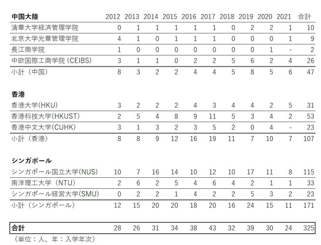 アジアMBA_日本人進学数推移_2012-2021
