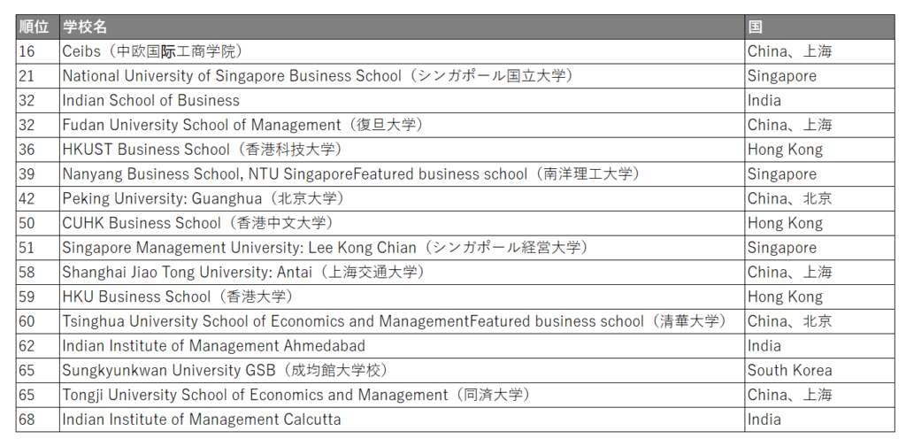 Asia MBA in Top100_Global MBA ranking 2022_FT