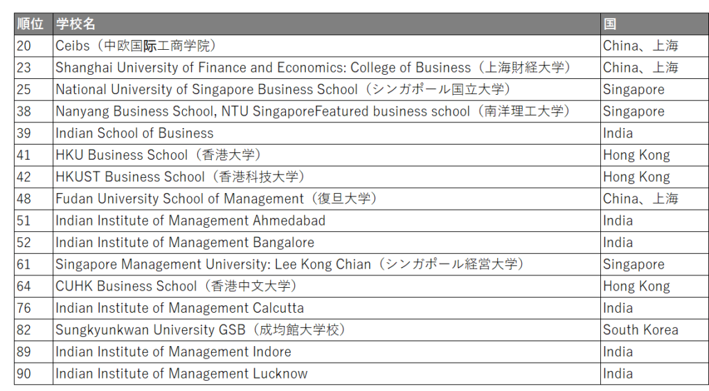 Asia MBA in Top100_Global MBA ranking 2023_FT
