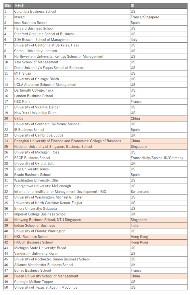 Top50_Global MBA ranking 2023_FT